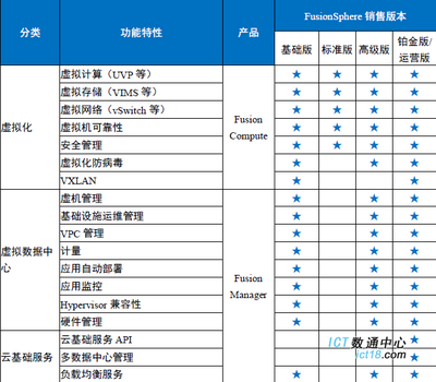 華為FusionSphere虛擬化軟件銷售版本與License功能介紹